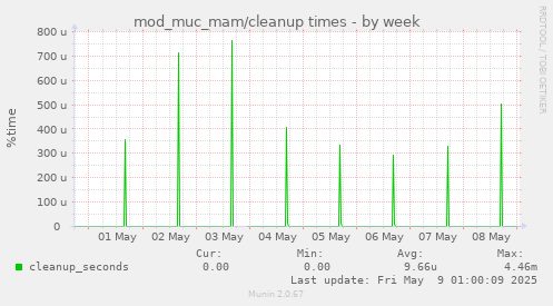 mod_muc_mam/cleanup times