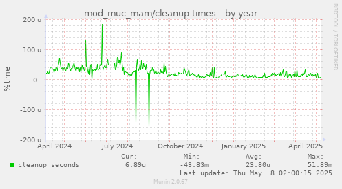 mod_muc_mam/cleanup times