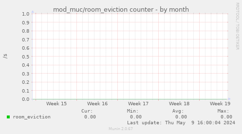 mod_muc/room_eviction counter