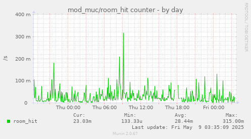 daily graph