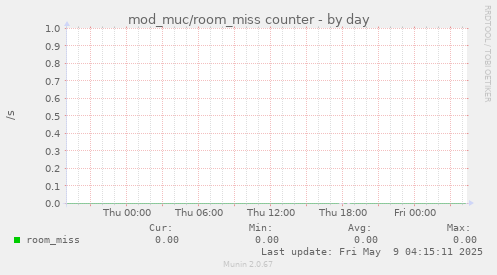 mod_muc/room_miss counter