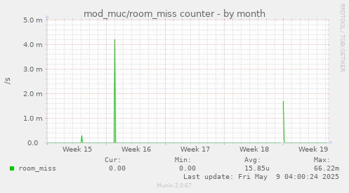 mod_muc/room_miss counter