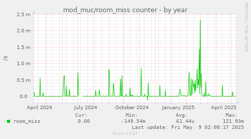 yearly graph