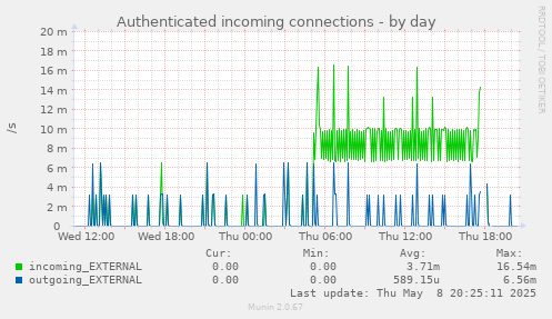 Authenticated incoming connections