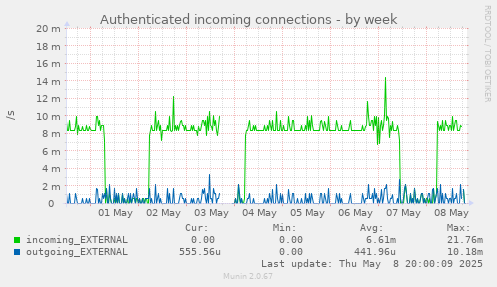 weekly graph