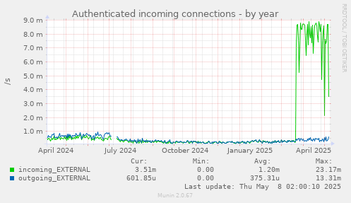 Authenticated incoming connections