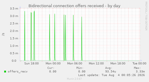 Bidirectional connection offers received