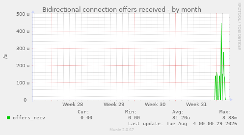 Bidirectional connection offers received