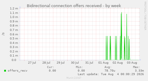 Bidirectional connection offers received