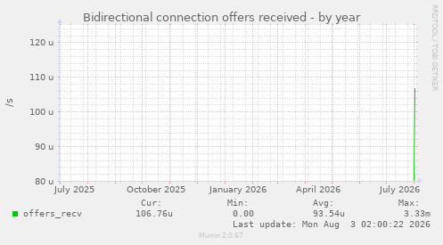 Bidirectional connection offers received
