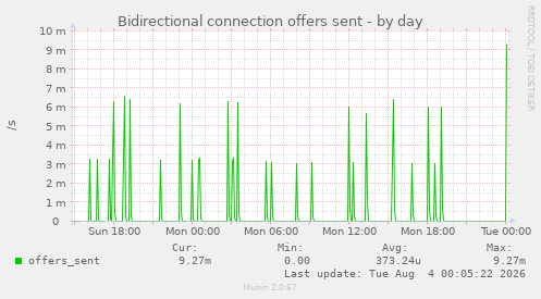 Bidirectional connection offers sent
