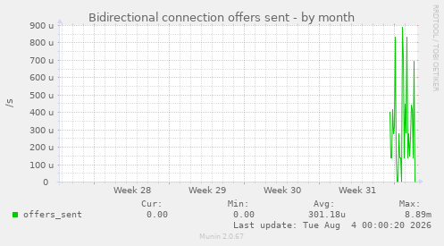 Bidirectional connection offers sent
