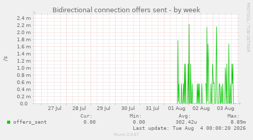 Bidirectional connection offers sent
