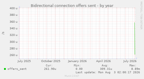 Bidirectional connection offers sent