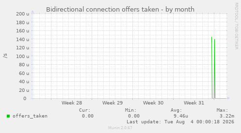 Bidirectional connection offers taken