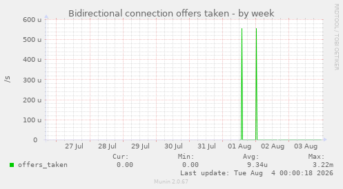 Bidirectional connection offers taken