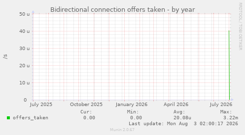 Bidirectional connection offers taken