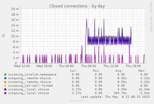 daily graph