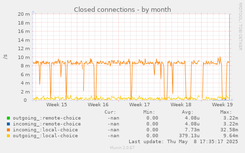 Closed connections