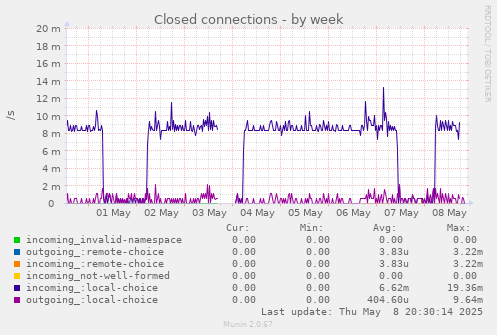 Closed connections