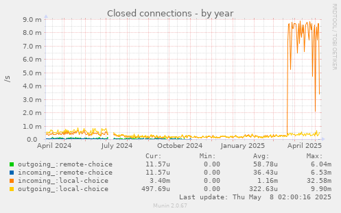 Closed connections