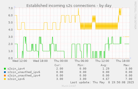 Established incoming s2s connections