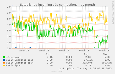 Established incoming s2s connections