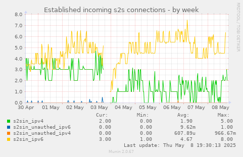 Established incoming s2s connections