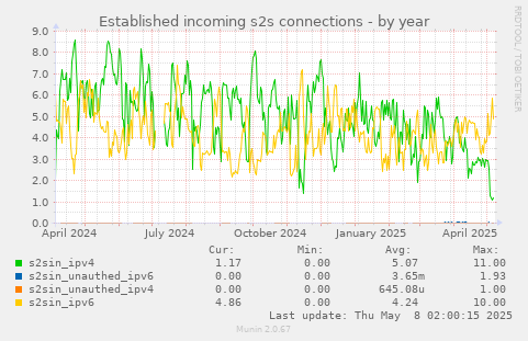 Established incoming s2s connections