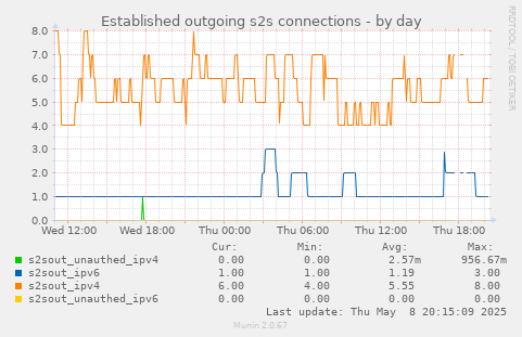 Established outgoing s2s connections