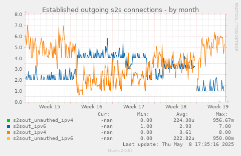 Established outgoing s2s connections