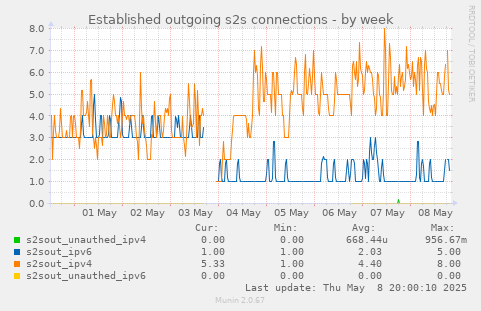 Established outgoing s2s connections