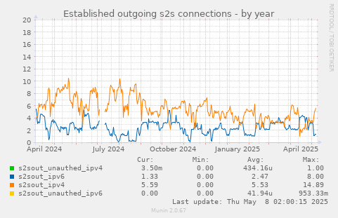 Established outgoing s2s connections