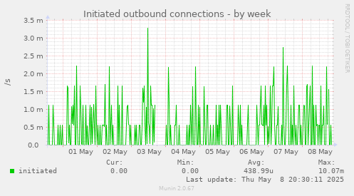 Initiated outbound connections