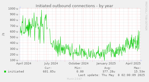 Initiated outbound connections