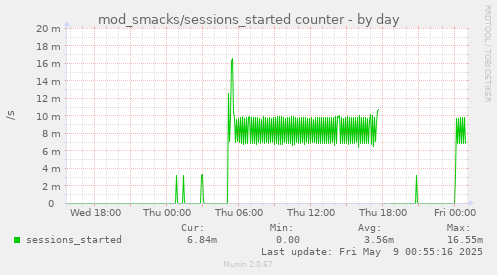 daily graph