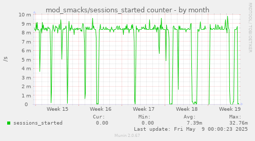 monthly graph