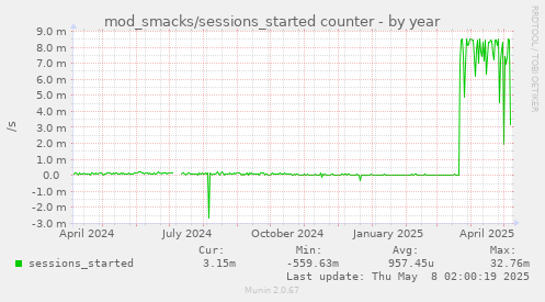 yearly graph