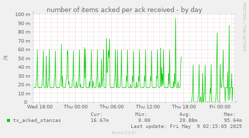 number of items acked per ack received