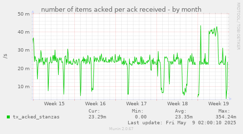 number of items acked per ack received