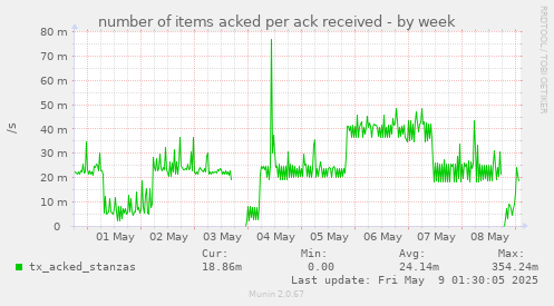 number of items acked per ack received