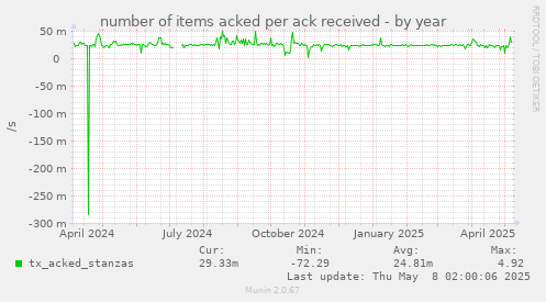 number of items acked per ack received