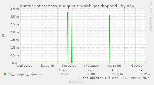 number of stanzas in a queue which got dropped