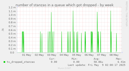 number of stanzas in a queue which got dropped