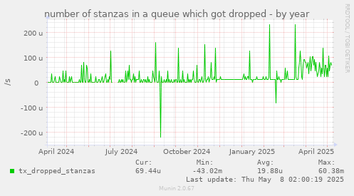 number of stanzas in a queue which got dropped