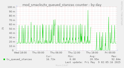 daily graph