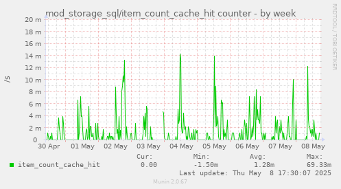 mod_storage_sql/item_count_cache_hit counter