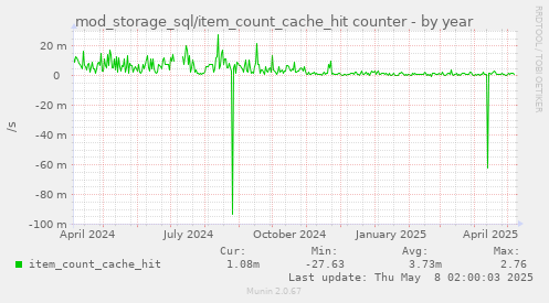 mod_storage_sql/item_count_cache_hit counter