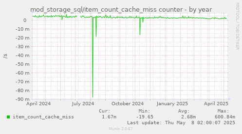 mod_storage_sql/item_count_cache_miss counter