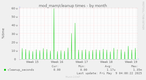 mod_mam/cleanup times